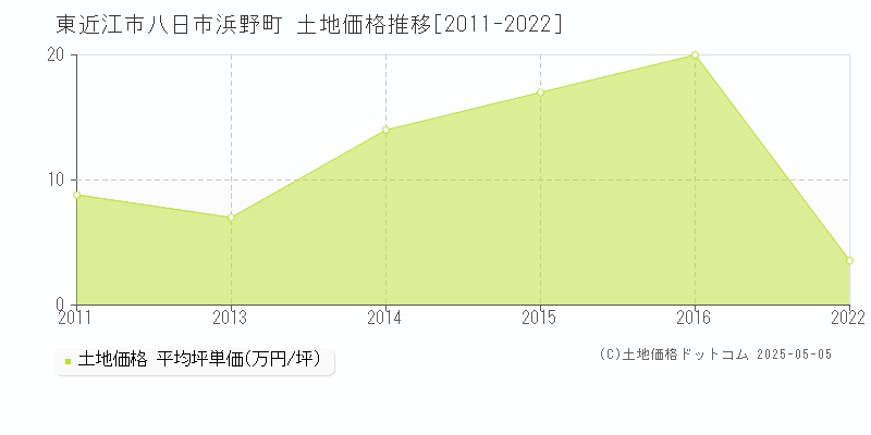 八日市浜野町(東近江市)の土地価格推移グラフ(坪単価)[2011-2022年]