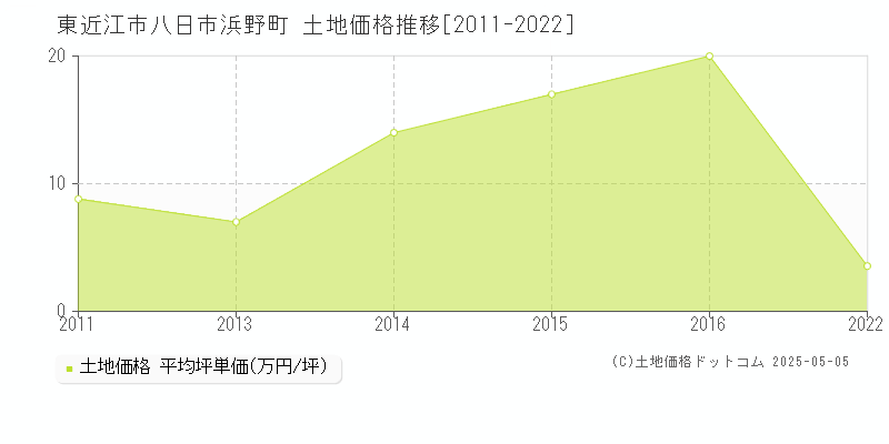 東近江市八日市浜野町の土地価格推移グラフ 