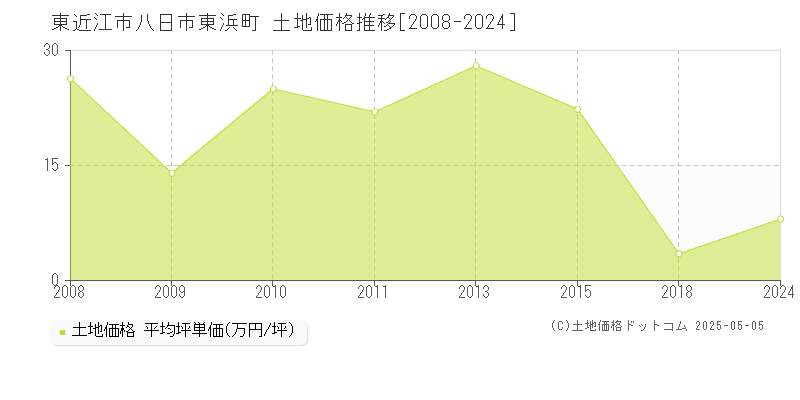 八日市東浜町(東近江市)の土地価格推移グラフ(坪単価)[2008-2024年]