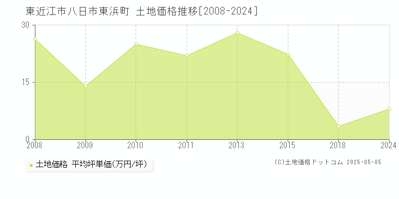 東近江市八日市東浜町の土地取引事例推移グラフ 