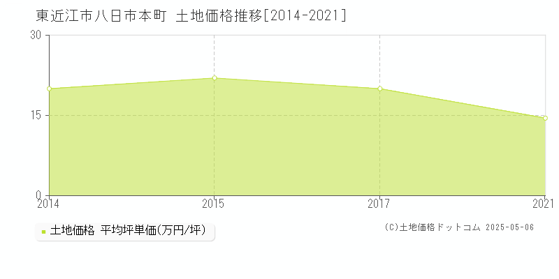 八日市本町(東近江市)の土地価格推移グラフ(坪単価)[2014-2021年]