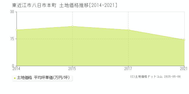 東近江市八日市本町の土地価格推移グラフ 