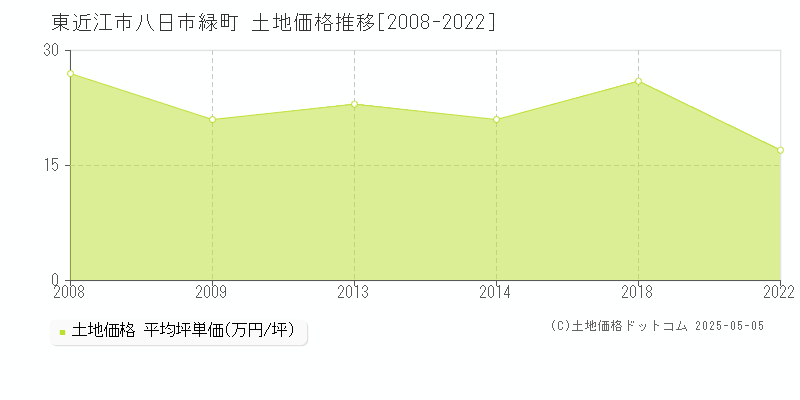 八日市緑町(東近江市)の土地価格推移グラフ(坪単価)[2008-2022年]