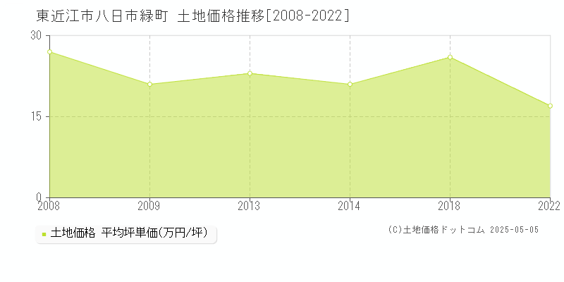 東近江市八日市緑町の土地価格推移グラフ 