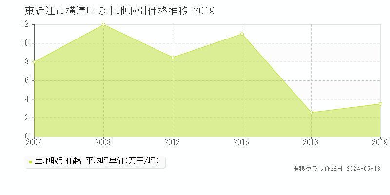 東近江市横溝町の土地価格推移グラフ 