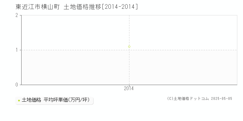 横山町(東近江市)の土地価格推移グラフ(坪単価)[2014-2014年]
