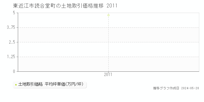 東近江市読合堂町の土地価格推移グラフ 