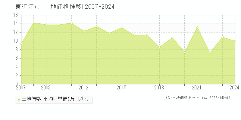 東近江市(滋賀県)の土地価格推移グラフ(坪単価)[2007-2024年]