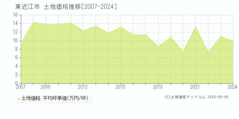 東近江市全域の土地価格推移グラフ 