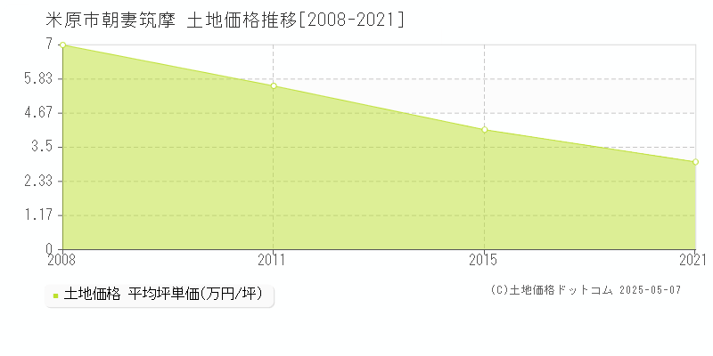 朝妻筑摩(米原市)の土地価格推移グラフ(坪単価)[2008-2021年]