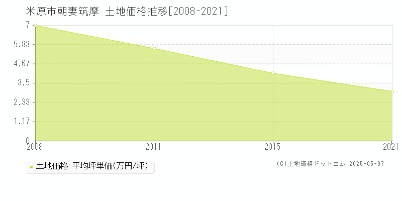 米原市朝妻筑摩の土地価格推移グラフ 