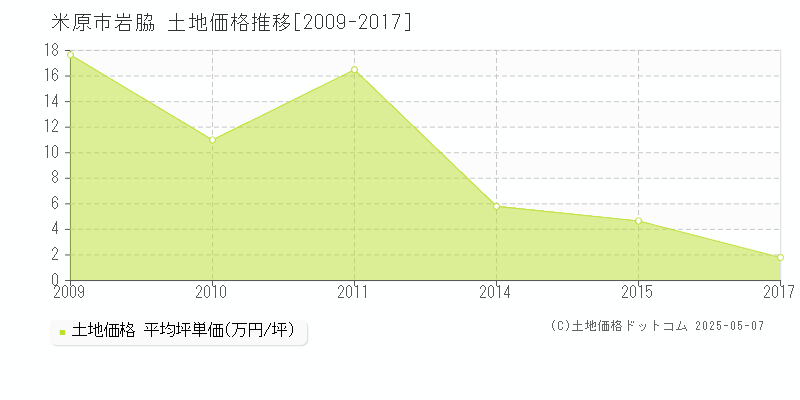 岩脇(米原市)の土地価格推移グラフ(坪単価)[2009-2017年]