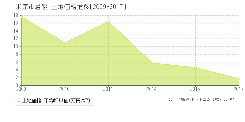 米原市岩脇の土地価格推移グラフ 