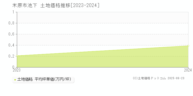 池下(米原市)の土地価格推移グラフ(坪単価)[2023-2024年]