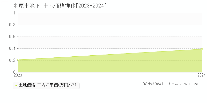 米原市池下の土地価格推移グラフ 