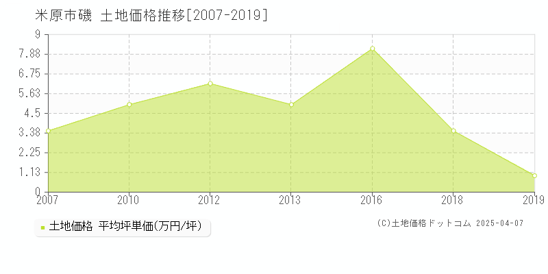 米原市磯の土地価格推移グラフ 