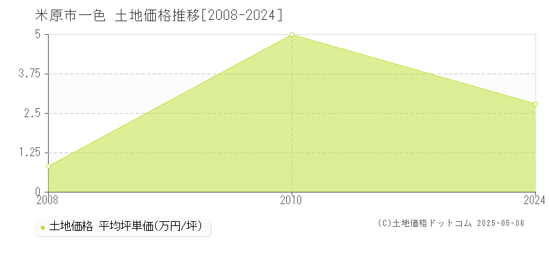 一色(米原市)の土地価格推移グラフ(坪単価)[2008-2024年]