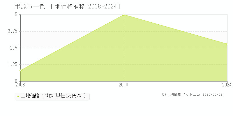 米原市一色の土地価格推移グラフ 