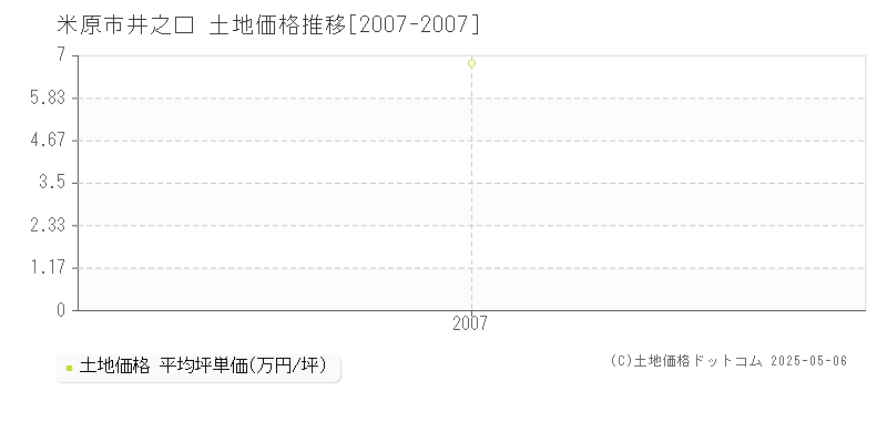 井之口(米原市)の土地価格推移グラフ(坪単価)[2007-2007年]