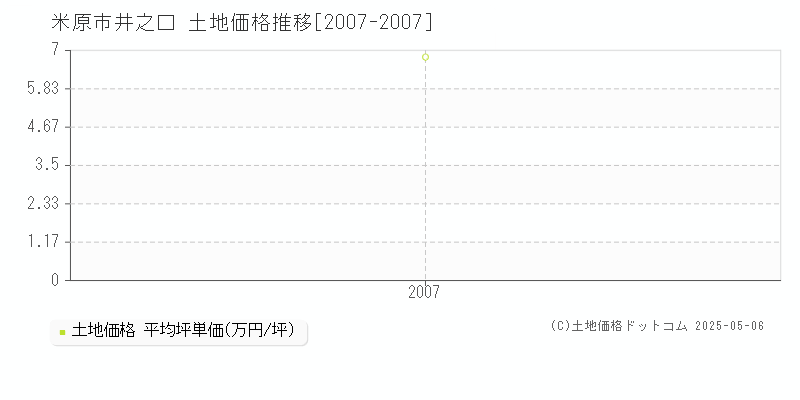 米原市井之口の土地価格推移グラフ 