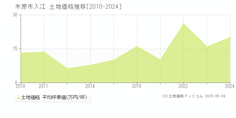入江(米原市)の土地価格推移グラフ(坪単価)[2010-2024年]