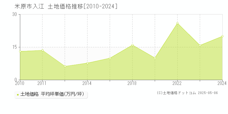 米原市入江の土地価格推移グラフ 