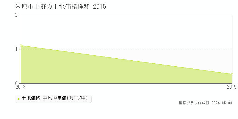 米原市上野の土地価格推移グラフ 