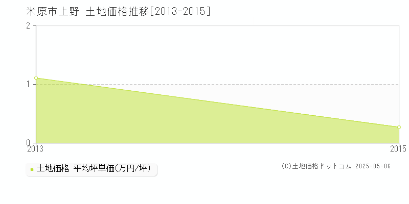 上野(米原市)の土地価格推移グラフ(坪単価)[2013-2015年]