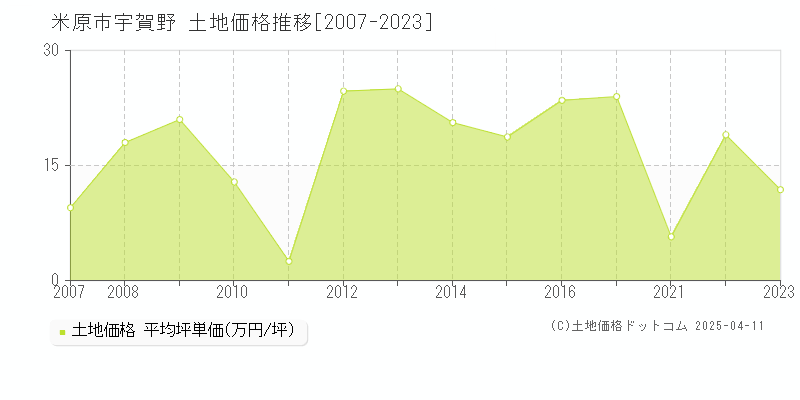 米原市宇賀野の土地価格推移グラフ 