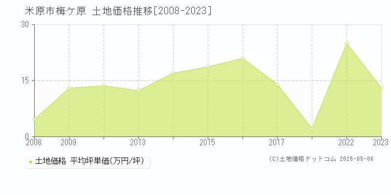 梅ケ原(米原市)の土地価格推移グラフ(坪単価)[2008-2023年]