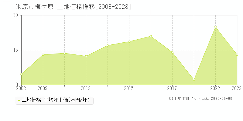 米原市梅ケ原の土地価格推移グラフ 