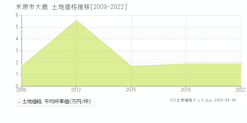 大鹿(米原市)の土地価格推移グラフ(坪単価)[2009-2022年]