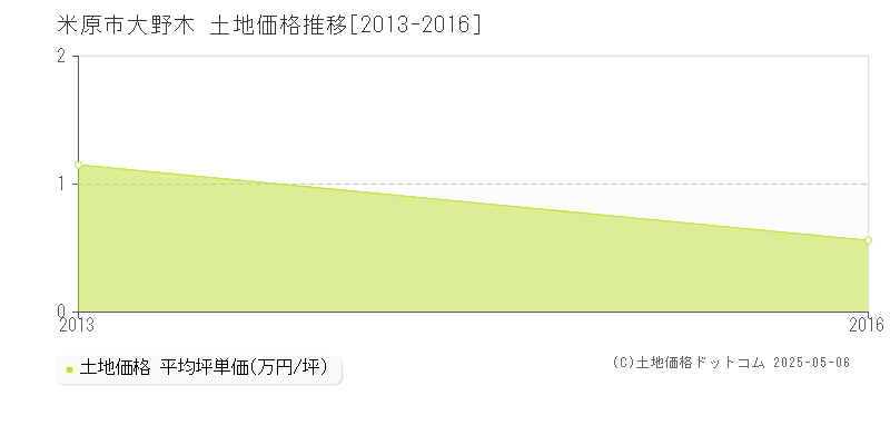 大野木(米原市)の土地価格推移グラフ(坪単価)[2013-2016年]