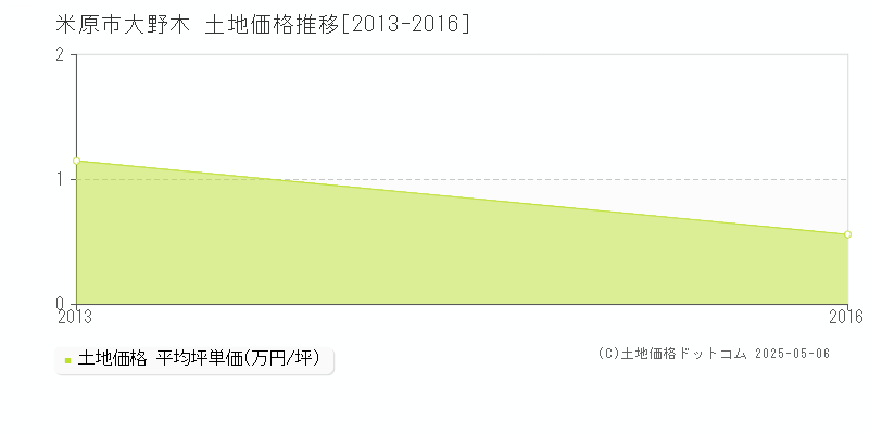 米原市大野木の土地価格推移グラフ 