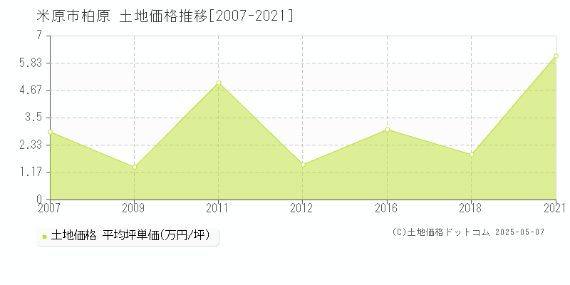 柏原(米原市)の土地価格推移グラフ(坪単価)[2007-2021年]