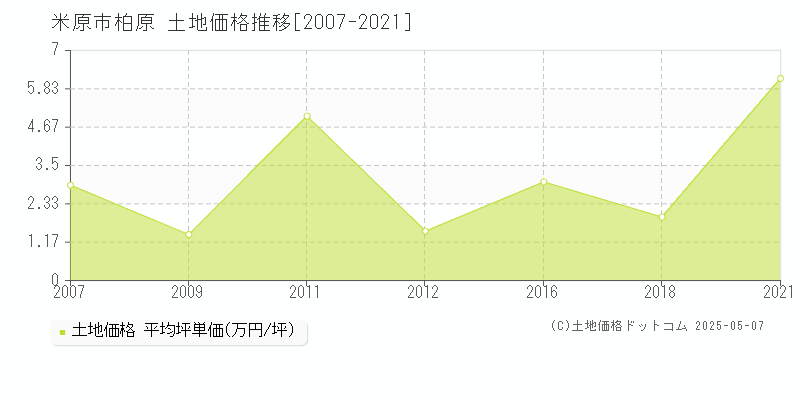 米原市柏原の土地価格推移グラフ 