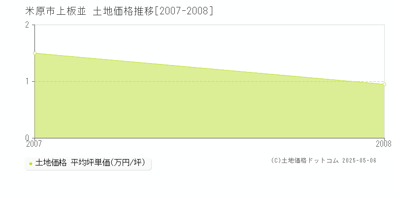 上板並(米原市)の土地価格推移グラフ(坪単価)[2007-2008年]