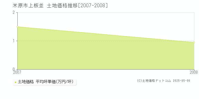 米原市上板並の土地価格推移グラフ 