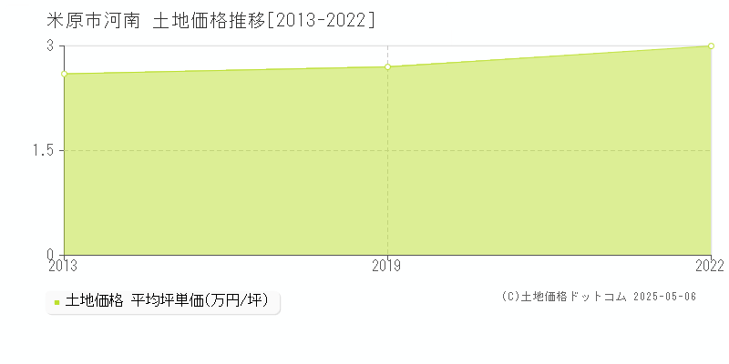 河南(米原市)の土地価格推移グラフ(坪単価)[2013-2022年]