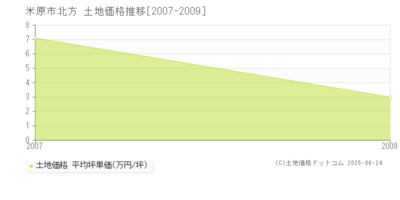 北方(米原市)の土地価格推移グラフ(坪単価)[2007-2009年]