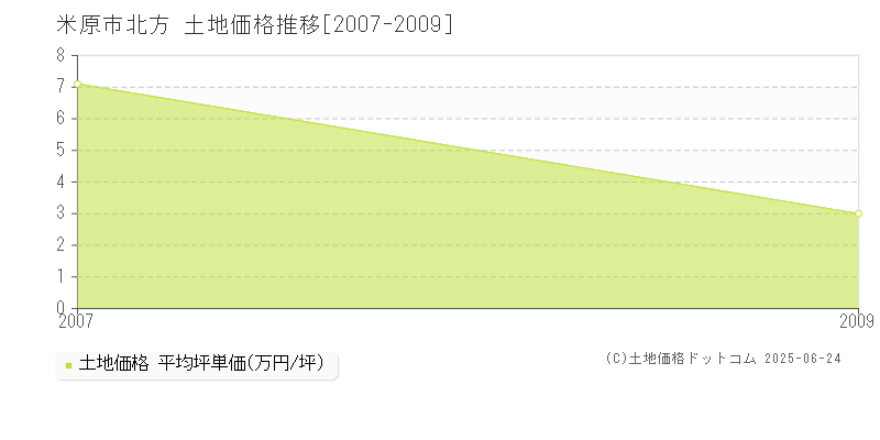 米原市北方の土地価格推移グラフ 