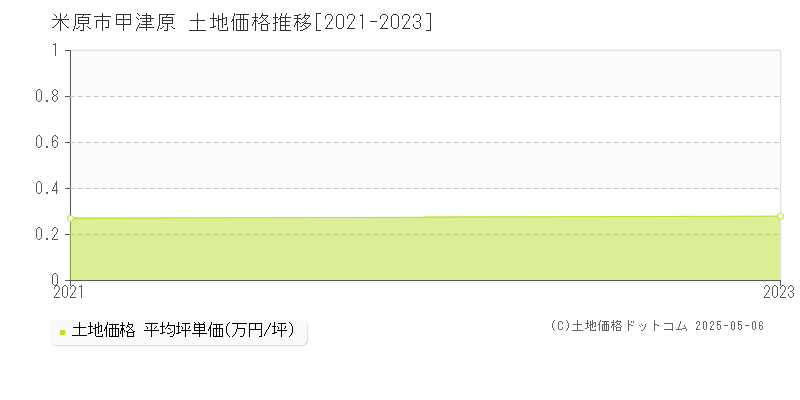 甲津原(米原市)の土地価格推移グラフ(坪単価)[2021-2023年]