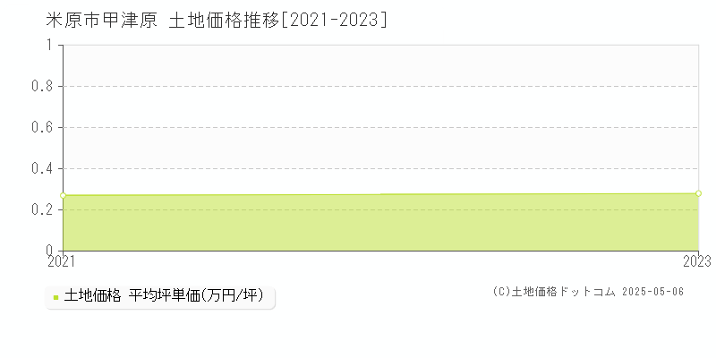 米原市甲津原の土地価格推移グラフ 