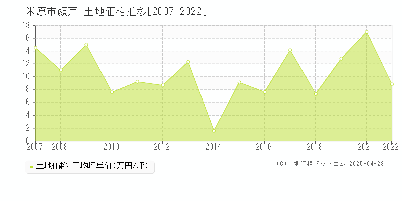 米原市顔戸の土地価格推移グラフ 