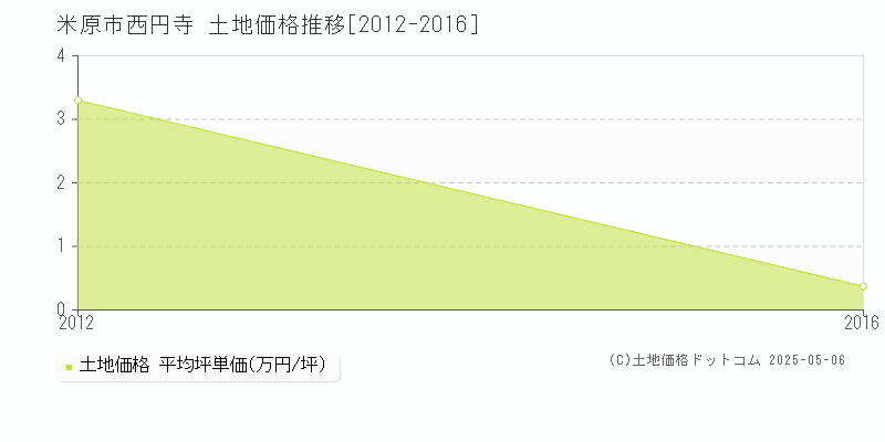 西円寺(米原市)の土地価格推移グラフ(坪単価)[2012-2016年]