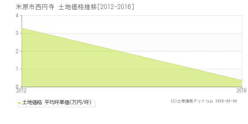 米原市西円寺の土地価格推移グラフ 
