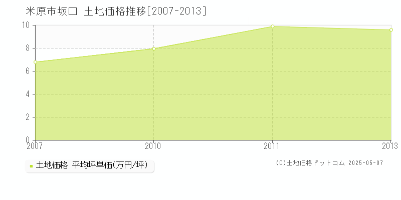 坂口(米原市)の土地価格推移グラフ(坪単価)[2007-2013年]