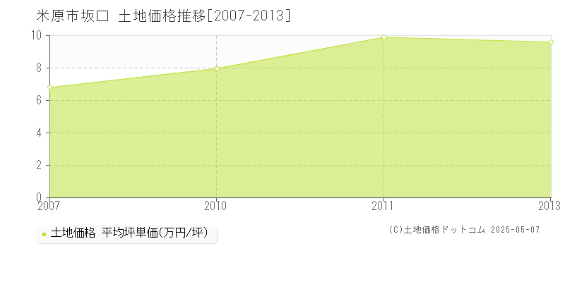 米原市坂口の土地価格推移グラフ 