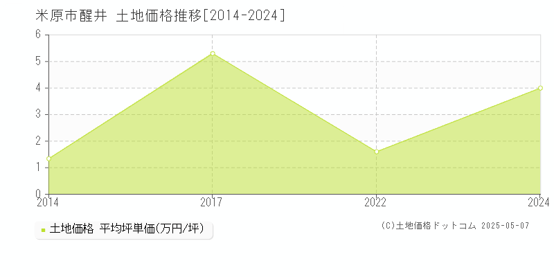 醒井(米原市)の土地価格推移グラフ(坪単価)[2014-2024年]
