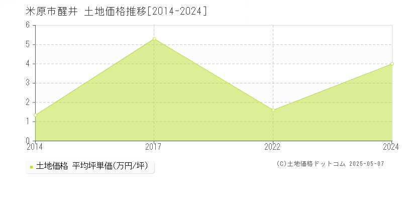 米原市醒井の土地価格推移グラフ 